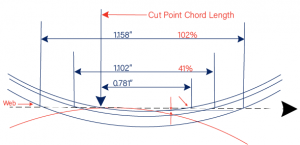 Cut Point for Overlap 02