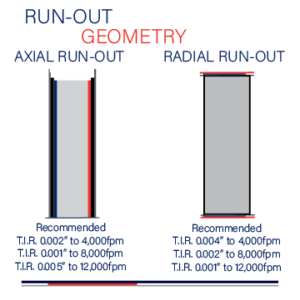 Run Out Geometry and Recommend